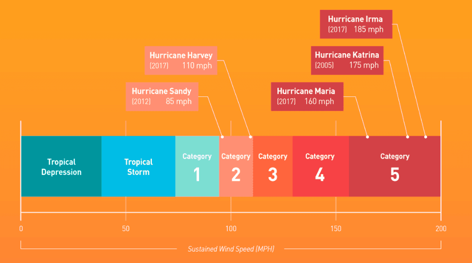 What Happens After A Hurricane