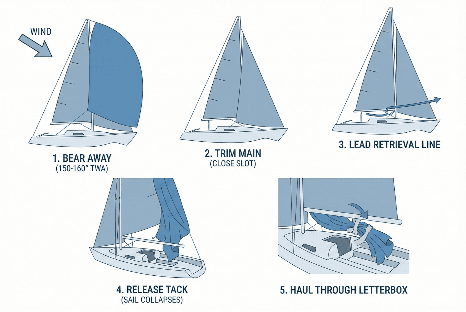 Heaving-To Under Spinnaker: A Guide for Storm-Survival on Modern Yachts