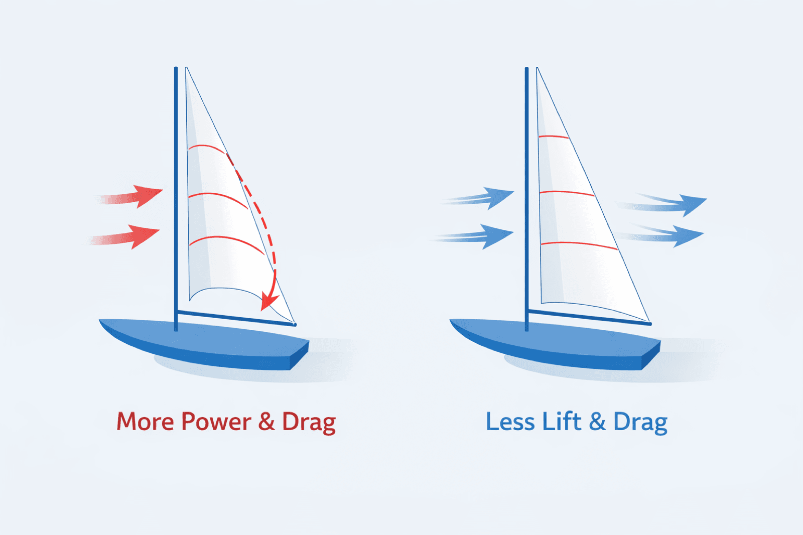 Sail Shape Adjustment: How to Read and Correct Draft for Point of Sail